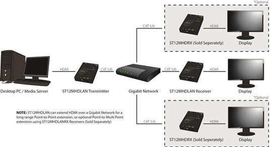 StarTech.com Ricevitore Ethernet LAN Gigabit video HDMI Over IP per ST12MHDLAN - 1080p - 5