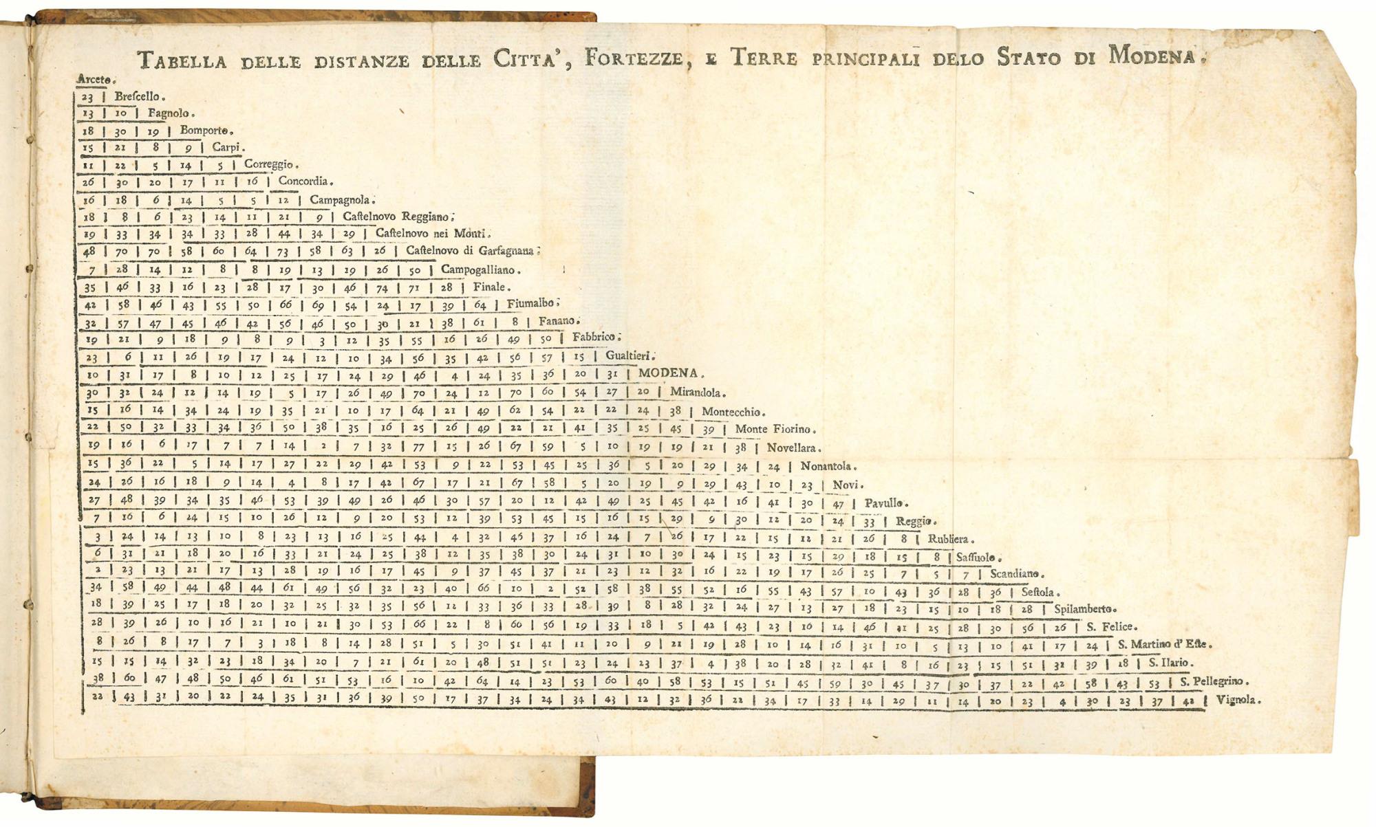 Corografia dei territori di Modena, Reggio e degli altri stati appartenenti alla casa d'Este compilata da Lodovico Ricci l'anno 1788