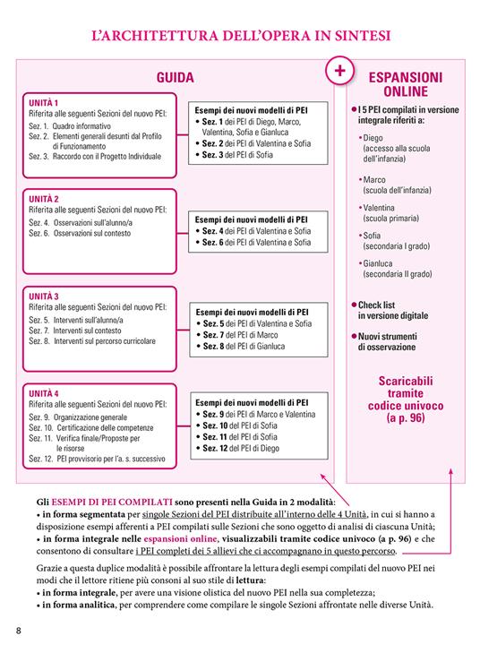 Il nuovo PEI su base ICF: guida alla compilazione. Nuova edizione aggiornata al Dl 153 del 01/08/2023, a partire dal Dl 182 del 29/12/2020. Ediz. ampliata. Con Contenuto digitale per accesso on line - Lucio Cottini,Claudia Munaro,Francesca Costa - 4