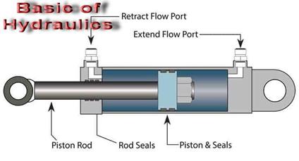 Basic of Hydraulics